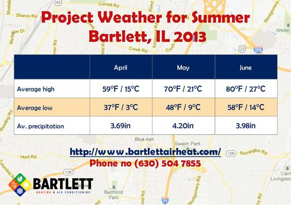 Project Weather for Bartlett, IL 2013